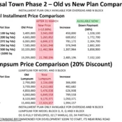Faisal Town Phase 2 new rate LIST