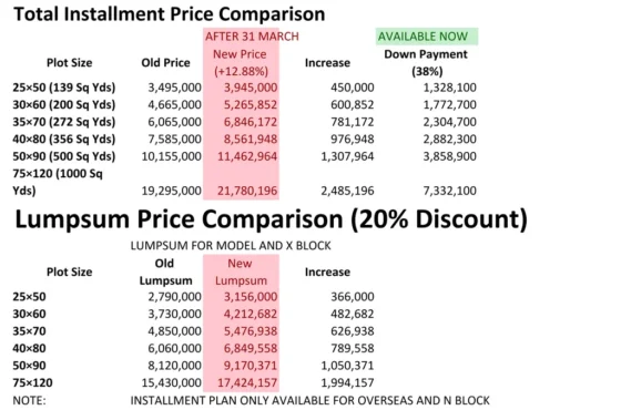 X Block Rates Faisal Town Phase 2 | Updated Plot Prices After 31 March 2026