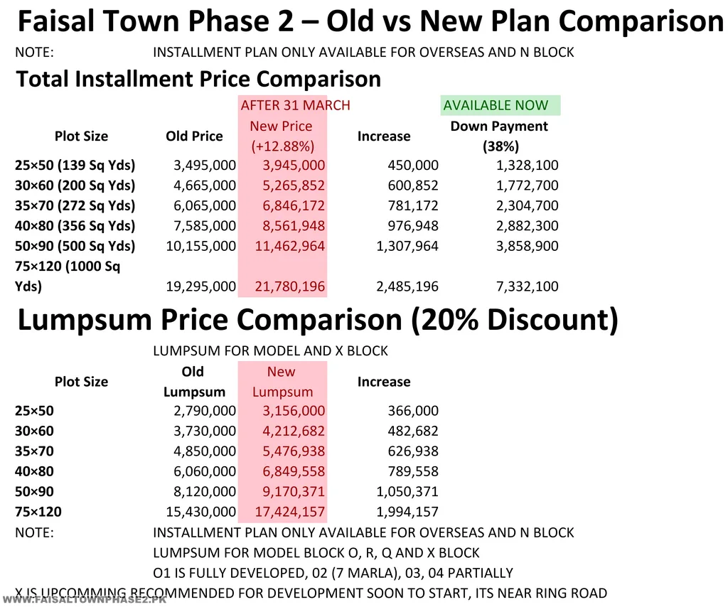 Faisal Town Phase 2 new rate LIST