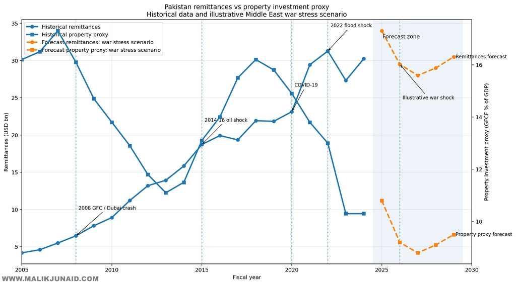 : Middle East Conflict Impact on Pakistan Real Estate: Remittances, Market Trends and Future Outlook