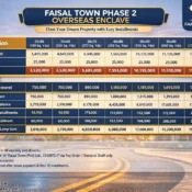 Faisal Town 2 Model Block Location Payment Plan NOC